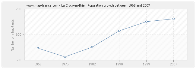 Population La Croix-en-Brie